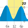 Lanceford Creek tide chart for Thursday, April 22, 2021