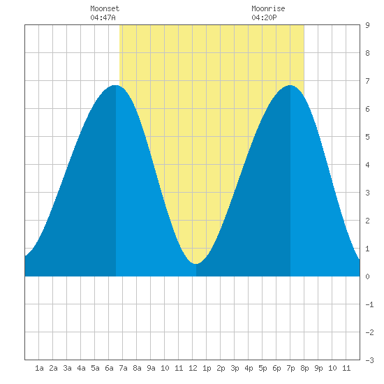 Lanceford Creek tide chart for Friday, April 23, 2021