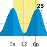 Lanceford Creek tide chart for Friday, April 23, 2021