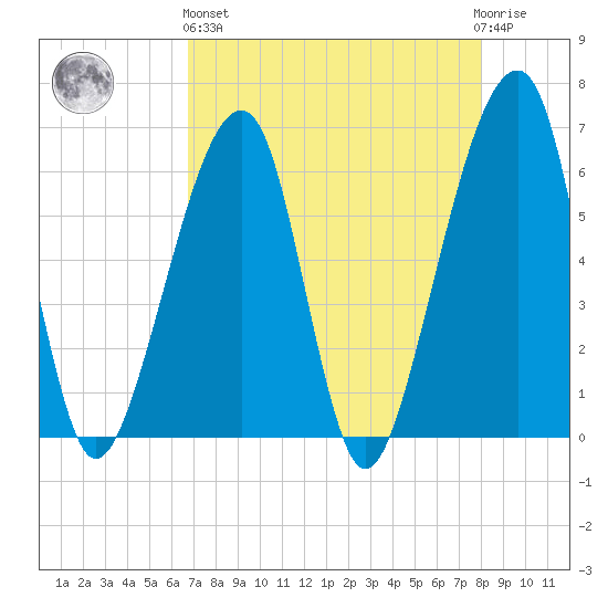 Lanceford Creek tide chart for Monday, April 26, 2021