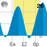 Lanceford Creek tide chart for Monday, April 26, 2021
