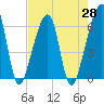 Lanceford Creek tide chart for Wednesday, April 28, 2021