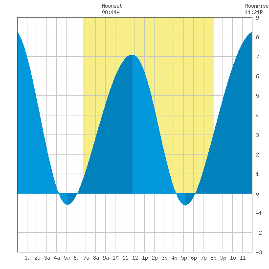 Lanceford Creek tide chart for Thursday, April 29, 2021