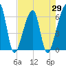 Lanceford Creek tide chart for Thursday, April 29, 2021