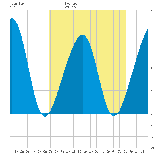 Lanceford Creek tide chart for Friday, April 30, 2021