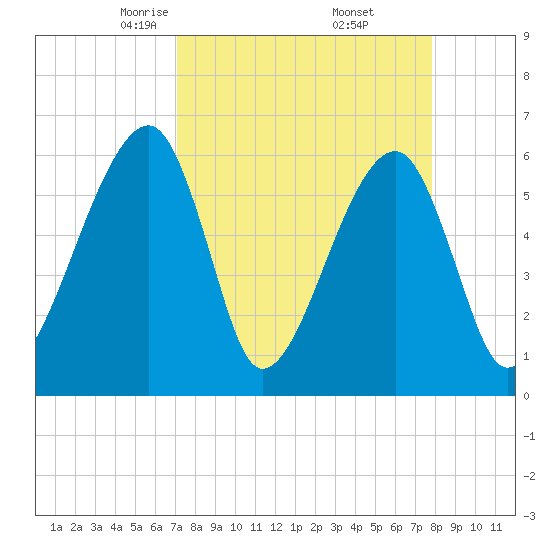 Lanceford Creek tide chart for Tuesday, April 6, 2021