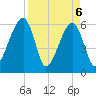 Lanceford Creek tide chart for Tuesday, April 6, 2021