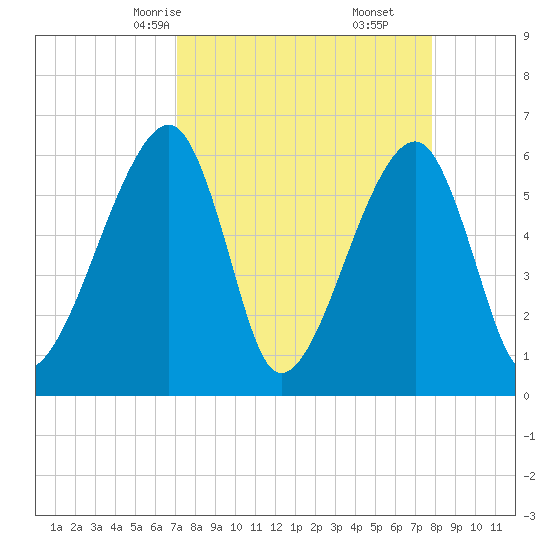 Lanceford Creek tide chart for Wednesday, April 7, 2021