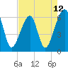Lanceford Creek tide chart for Wednesday, May 12, 2021