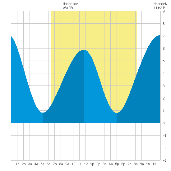 Lanceford Creek tide chart for Friday, May 14, 2021