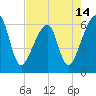 Lanceford Creek tide chart for Friday, May 14, 2021