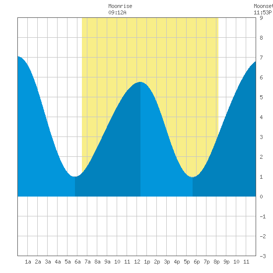 Lanceford Creek tide chart for Saturday, May 15, 2021