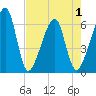 Lanceford Creek tide chart for Saturday, May 1, 2021