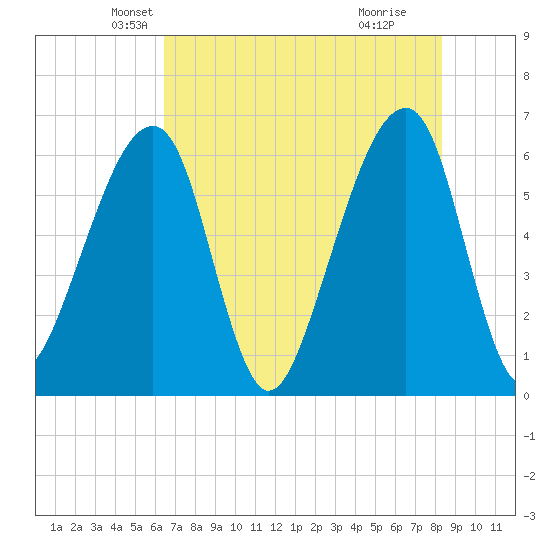 Lanceford Creek tide chart for Saturday, May 22, 2021