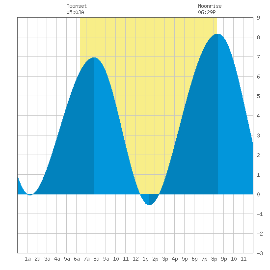 Lanceford Creek tide chart for Monday, May 24, 2021