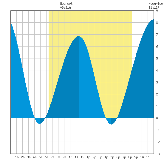 Lanceford Creek tide chart for Friday, May 28, 2021