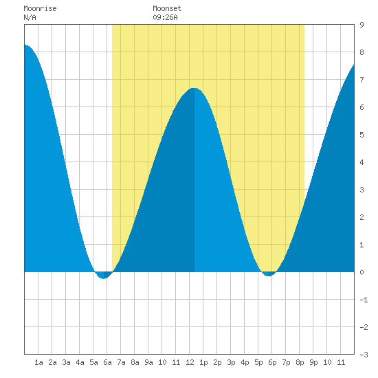 Lanceford Creek tide chart for Saturday, May 29, 2021