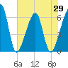 Lanceford Creek tide chart for Saturday, May 29, 2021