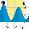 Lanceford Creek tide chart for Monday, May 3, 2021