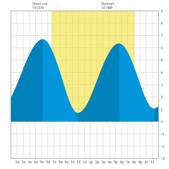 Lanceford Creek tide chart for Wednesday, May 5, 2021