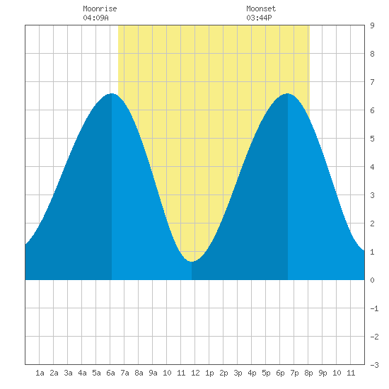 Lanceford Creek tide chart for Thursday, May 6, 2021