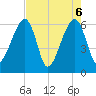 Lanceford Creek tide chart for Thursday, May 6, 2021