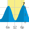 Lanceford Creek tide chart for Friday, May 7, 2021