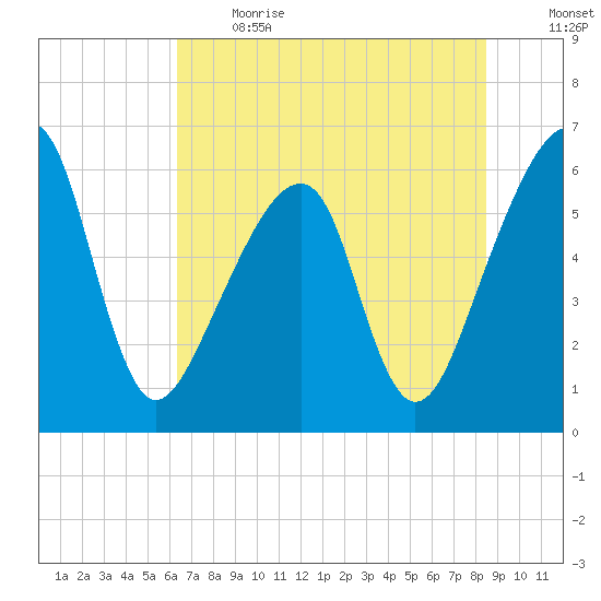 Lanceford Creek tide chart for Sunday, June 13, 2021