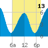 Lanceford Creek tide chart for Sunday, June 13, 2021