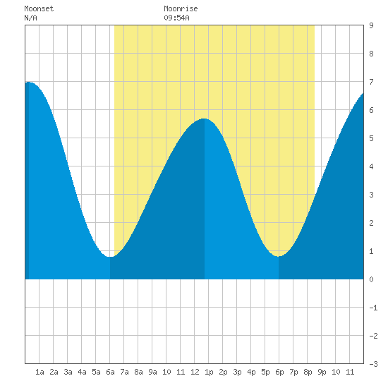 Lanceford Creek tide chart for Monday, June 14, 2021