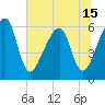 Lanceford Creek tide chart for Tuesday, June 15, 2021