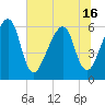 Lanceford Creek tide chart for Wednesday, June 16, 2021