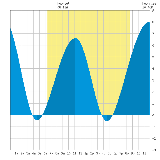 Lanceford Creek tide chart for Saturday, June 26, 2021