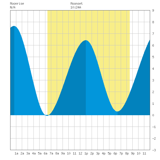 Lanceford Creek tide chart for Monday, June 28, 2021
