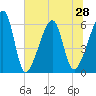 Lanceford Creek tide chart for Monday, June 28, 2021