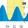 Lanceford Creek tide chart for Wednesday, June 30, 2021