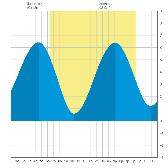 Lanceford Creek tide chart for Thursday, June 3, 2021