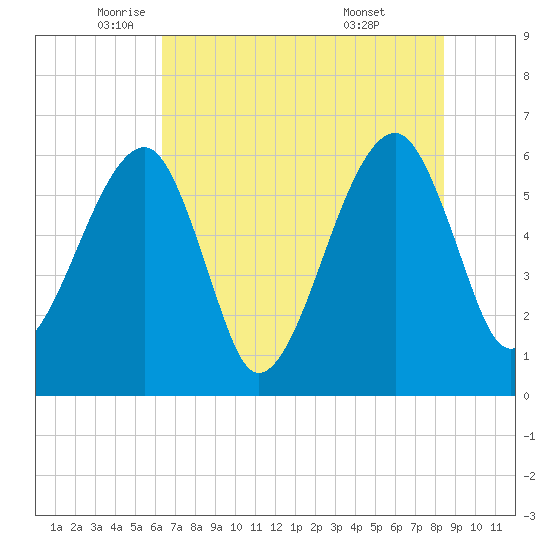 Lanceford Creek tide chart for Friday, June 4, 2021