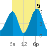 Lanceford Creek tide chart for Saturday, June 5, 2021
