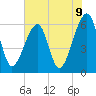 Lanceford Creek tide chart for Wednesday, June 9, 2021