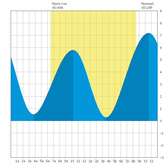 Lanceford Creek tide chart for Saturday, July 10, 2021