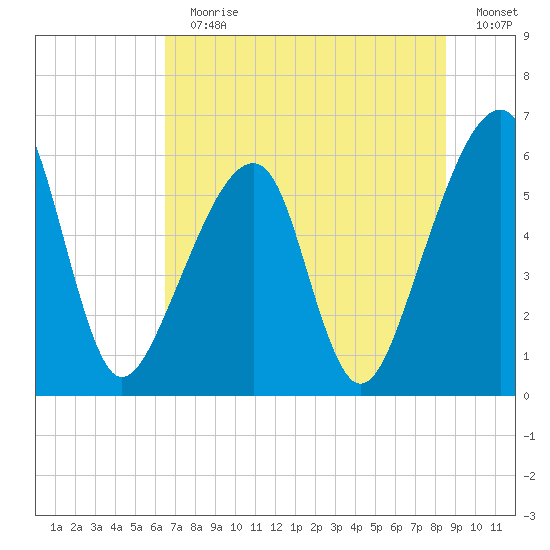 Lanceford Creek tide chart for Sunday, July 11, 2021