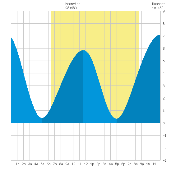 Lanceford Creek tide chart for Monday, July 12, 2021