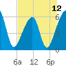 Lanceford Creek tide chart for Monday, July 12, 2021