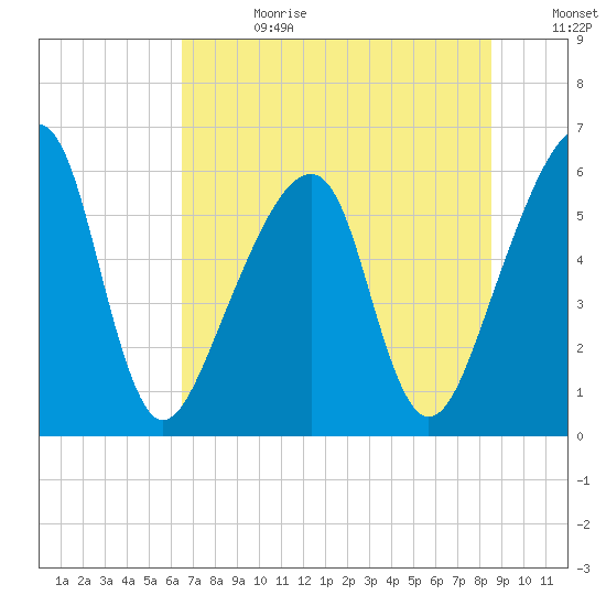 Lanceford Creek tide chart for Tuesday, July 13, 2021