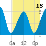 Lanceford Creek tide chart for Tuesday, July 13, 2021