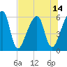 Lanceford Creek tide chart for Wednesday, July 14, 2021