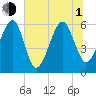 Lanceford Creek tide chart for Thursday, July 1, 2021
