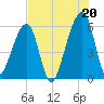 Lanceford Creek tide chart for Tuesday, July 20, 2021