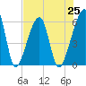 Lanceford Creek tide chart for Sunday, July 25, 2021
